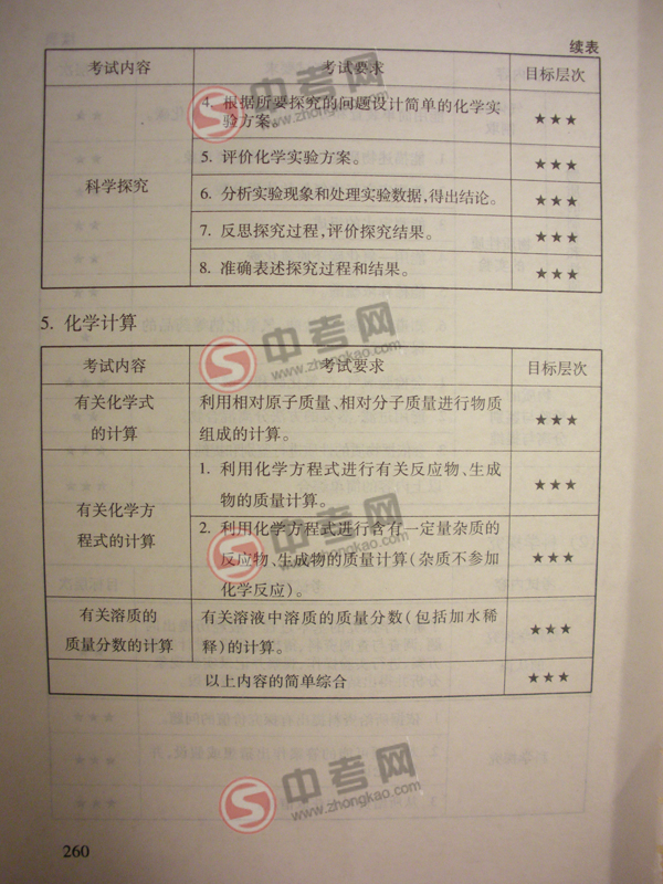 2010年北京化学中考说明下载-考试内容细目8