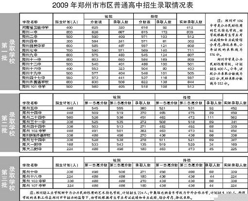 2009郑州中考分数线1