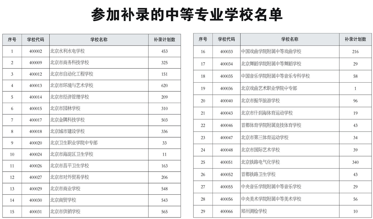 2015北京中考补录学校名单：中等专业学校1