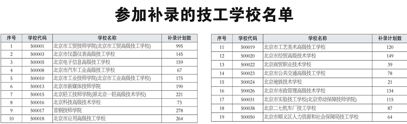 2015北京中考补录学校名单：技工学校1