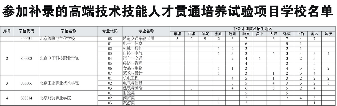2015北京中考参加补录的高端技术技能人才贯通培养项目学校名单1