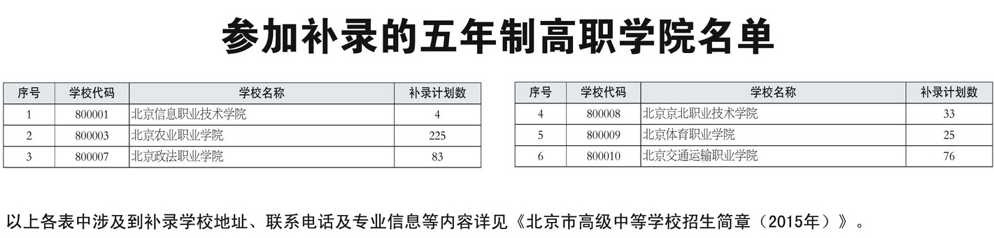 2015北京中考补录学校名单：五年制高职学院1