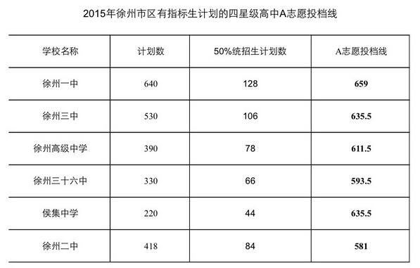 2015年江苏徐州中考分数线公布1