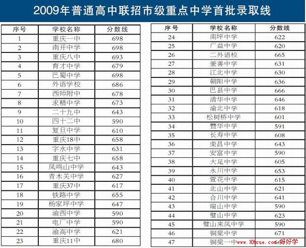 2009重庆中考分数线1