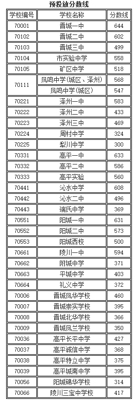 2015晋城普通高中最低录取分数线划定1