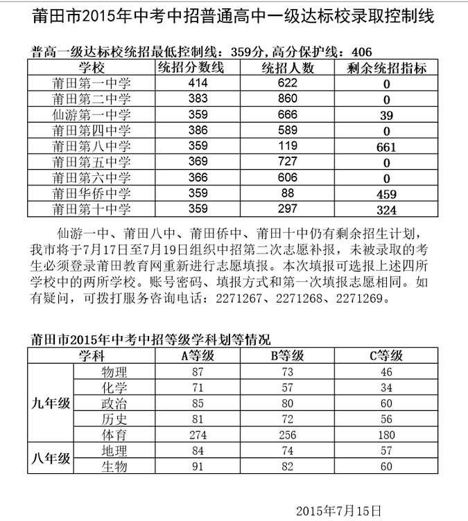 2015莆田普通高中一级达标校录取控制线公布1