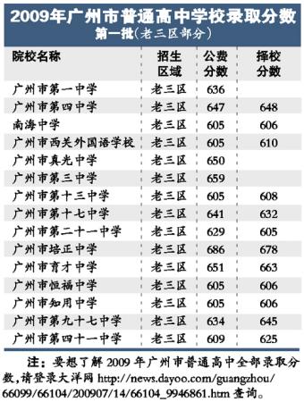 09年广州普高一批录取顺利进行 培正686分居首1