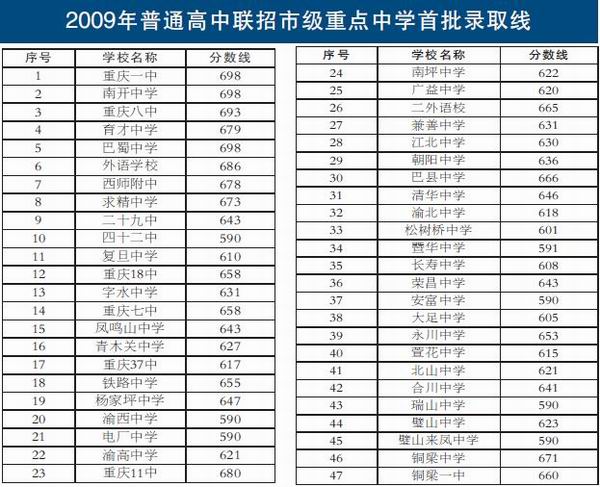 重庆:中考联招首批重点中学录取分数线公布(图)1