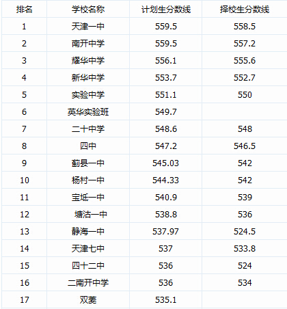 2014年天津各高中中考录取分数线及排名公布1