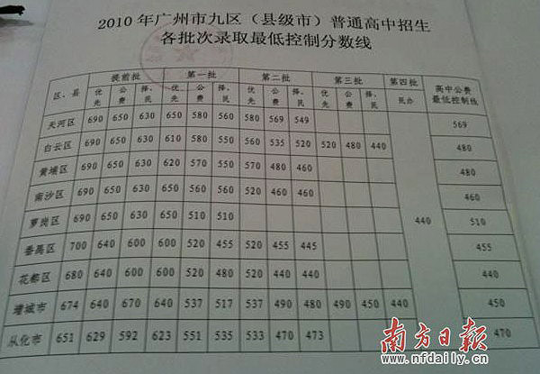 2010年广州中考分数线1