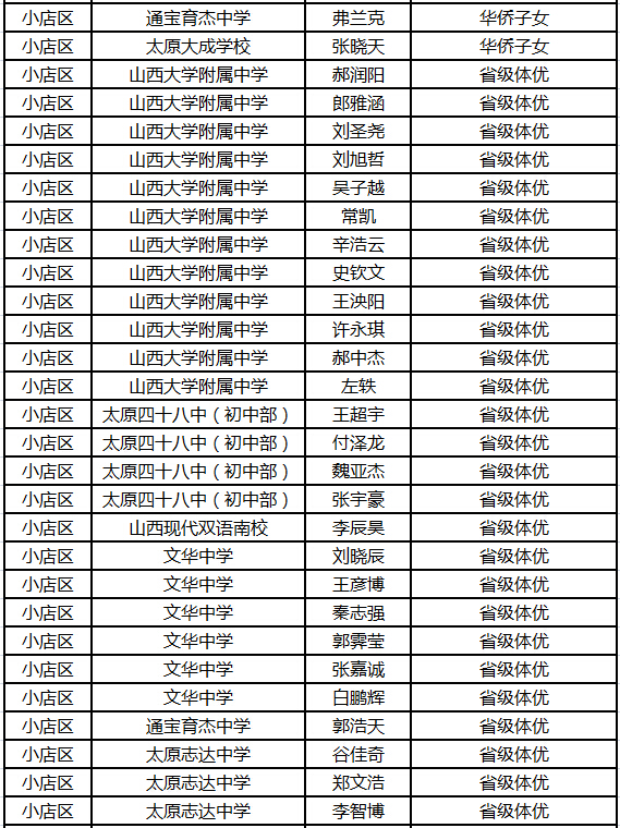 2015年太原中考小店区加分名单公示1