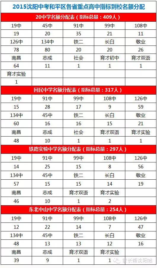 2015沈阳中考校排名决定你能否拿到指标到校名额1