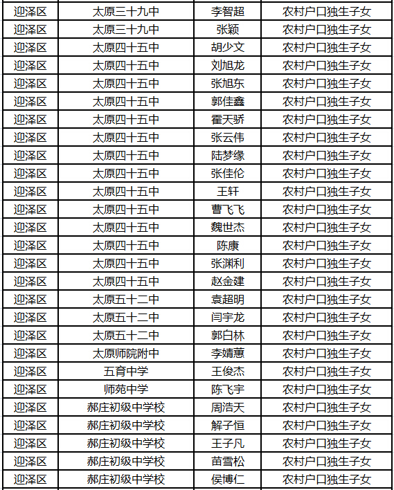 2015年太原中考迎泽区加分名单公示7