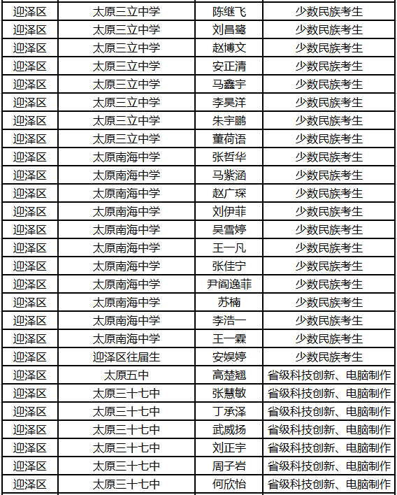 2015年太原中考迎泽区加分名单公示5