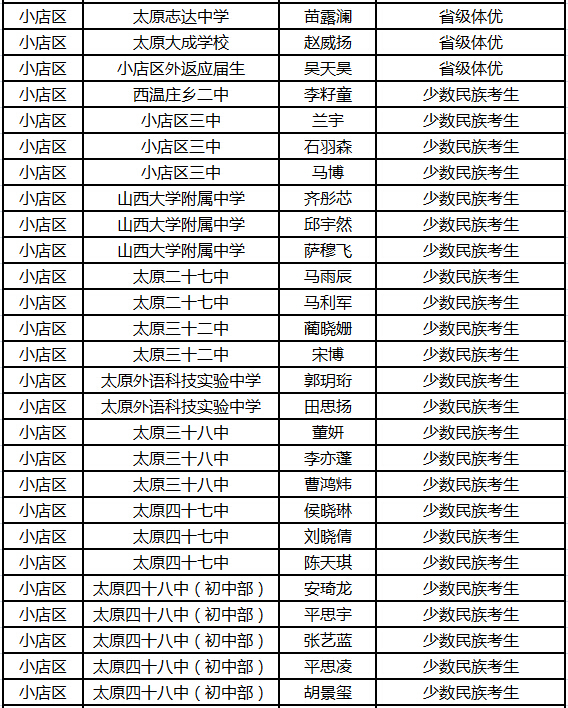 2015年太原中考小店区加分名单公示2