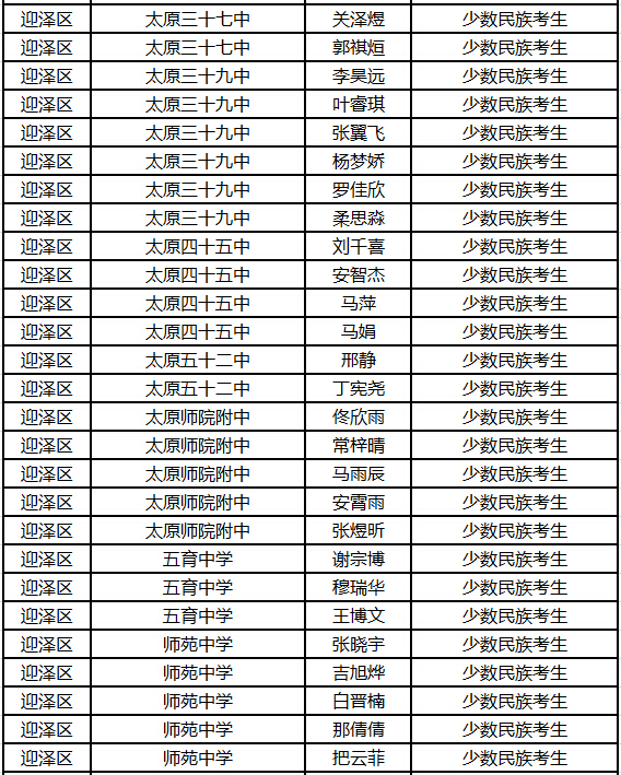 2015年太原中考迎泽区加分名单公示4