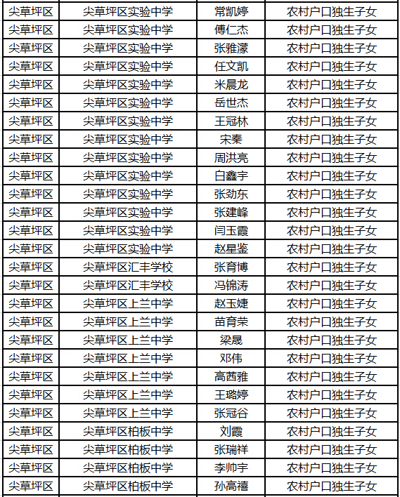 2015年太原中考尖草坪区加分名单公示4