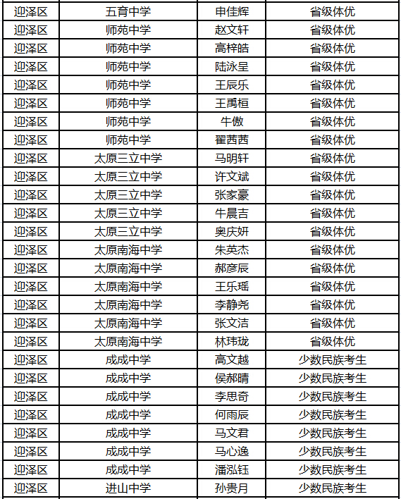 2015年太原中考迎泽区加分名单公示2