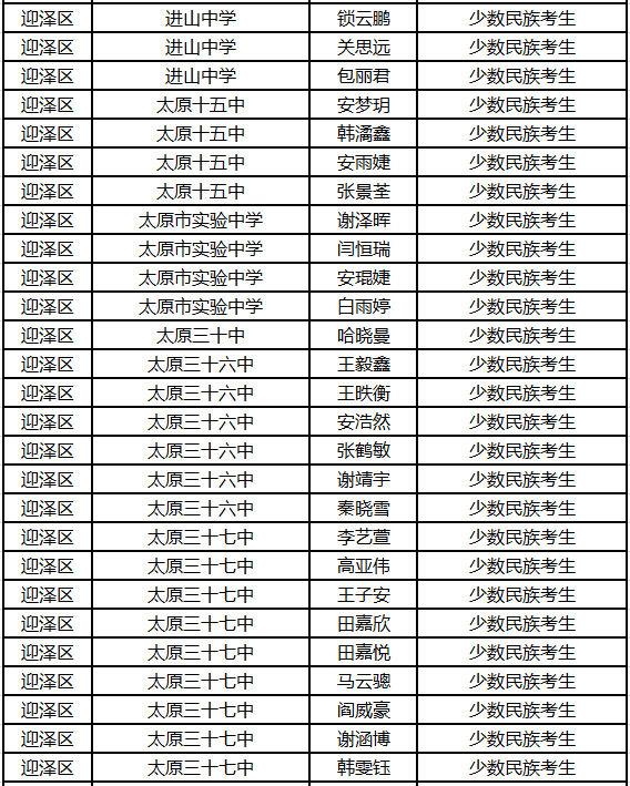 2015年太原中考迎泽区加分名单公示3