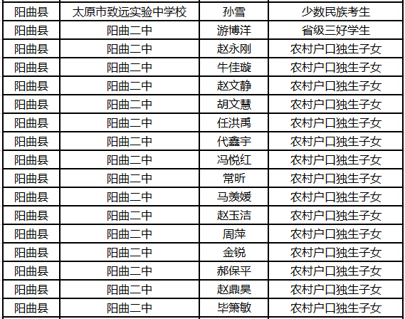 2015年太原中考阳曲县加分名单公示1