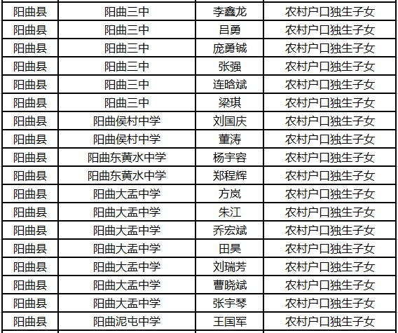 2015年太原中考阳曲县加分名单公示2