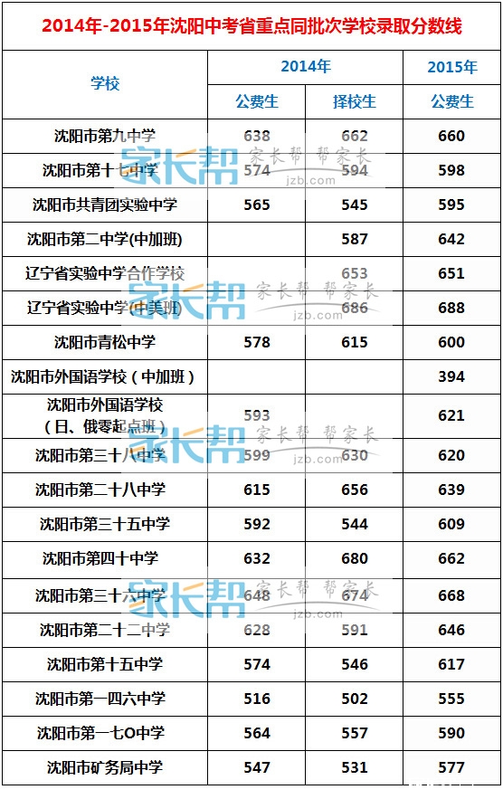 2014-2015年沈阳中考省重点同批次高中录取分数线对比分析1