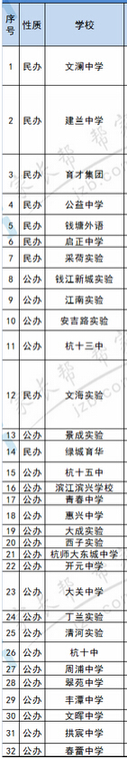 2015年杭州民办、公办初中中考成绩一览表1