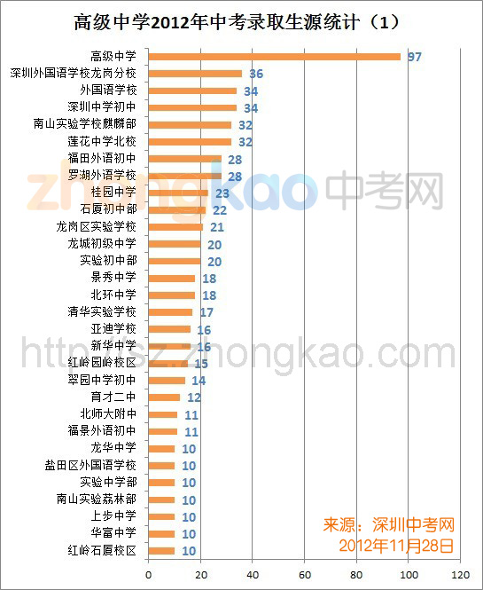 深圳高级中学2012年中考录取生源统计1