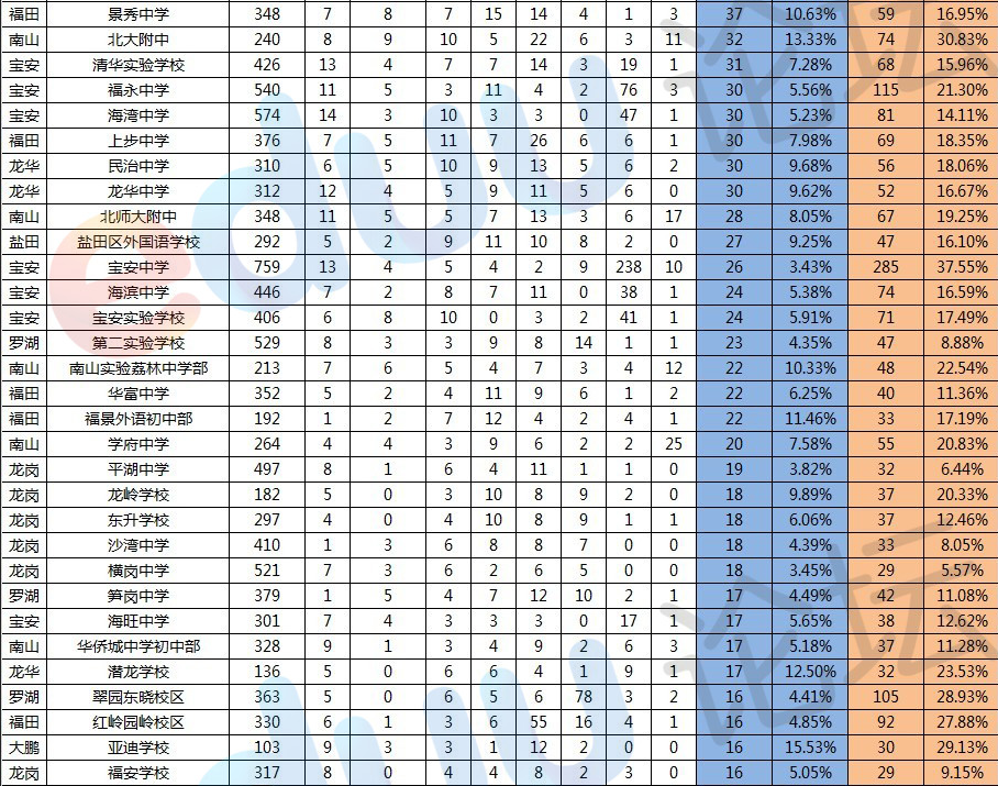2013深圳中考各初中学校升学率排行1