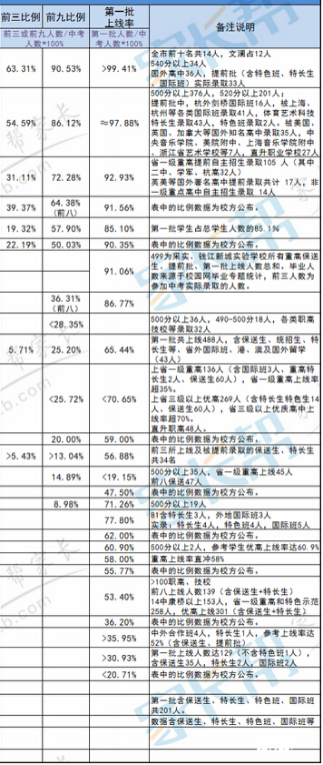 2015年杭州民办、公办初中中考成绩一览表3