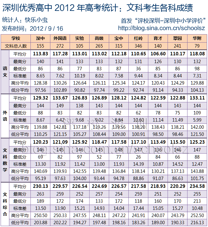 华附高考成绩略胜深圳优秀高中1