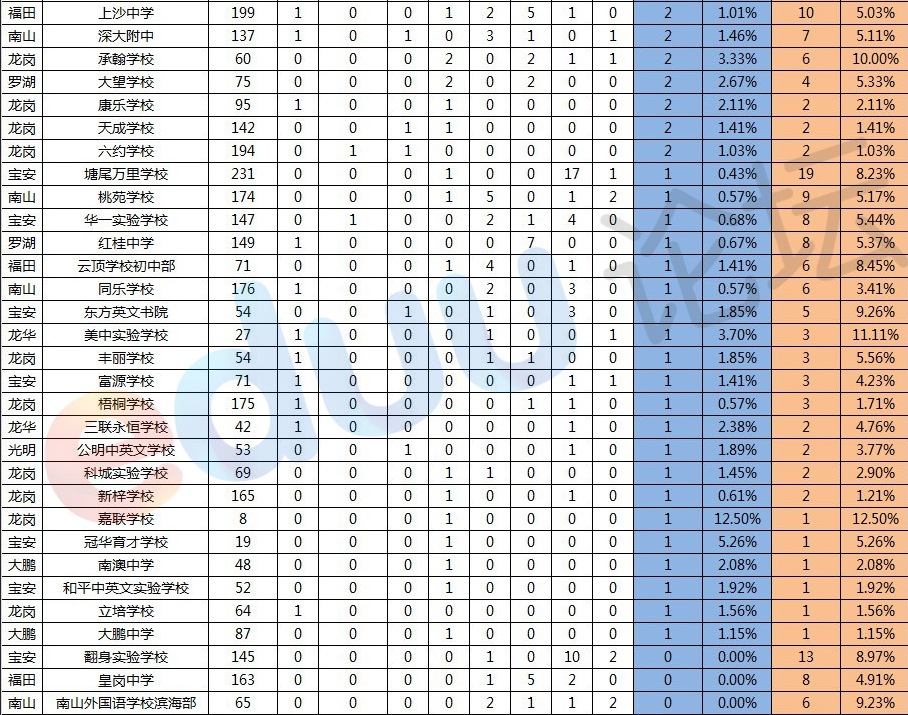 2013深圳中考各初中学校升学率排行4