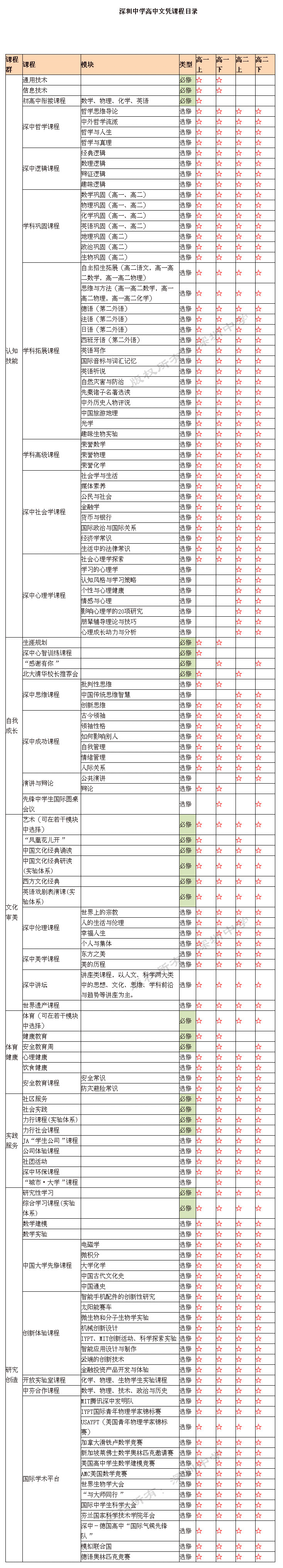 深圳中学高中文凭课程目录1
