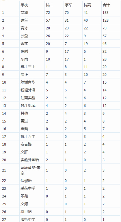 2015年杭州前三所实际录取的初中分布1