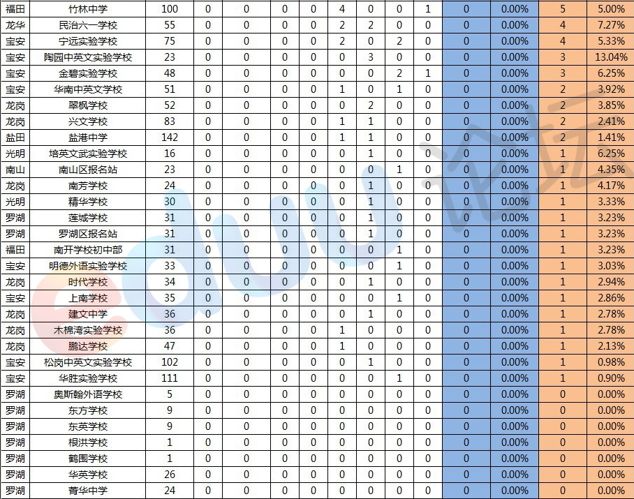 2013深圳中考各初中学校升学率排行5