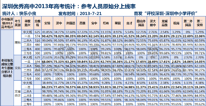 深圳优秀高中2013高考上线率统计3