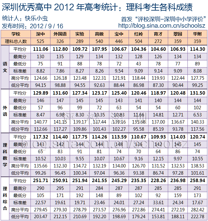 华附高考成绩略胜深圳优秀高中2