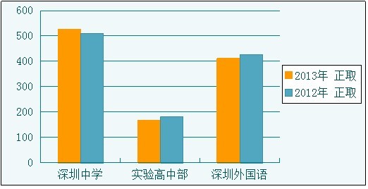 深圳三大高中中考招生计划对比2