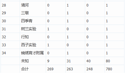 2015年杭州前三所实际录取的初中分布2