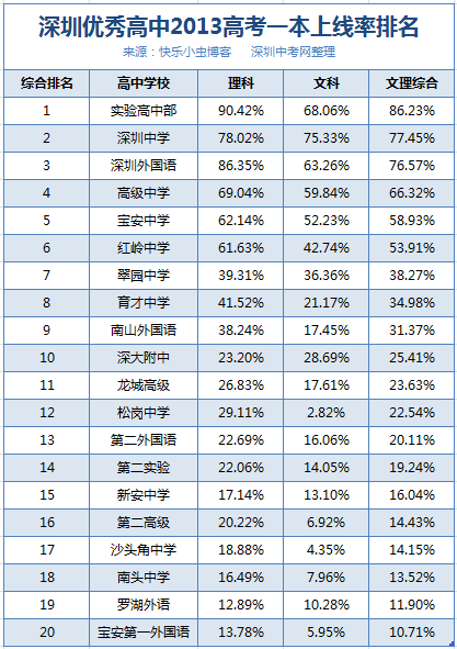 深圳优秀高中2013高考上线率统计1