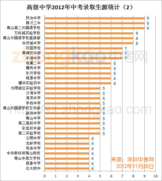 深圳高级中学2012年中考录取生源统计2
