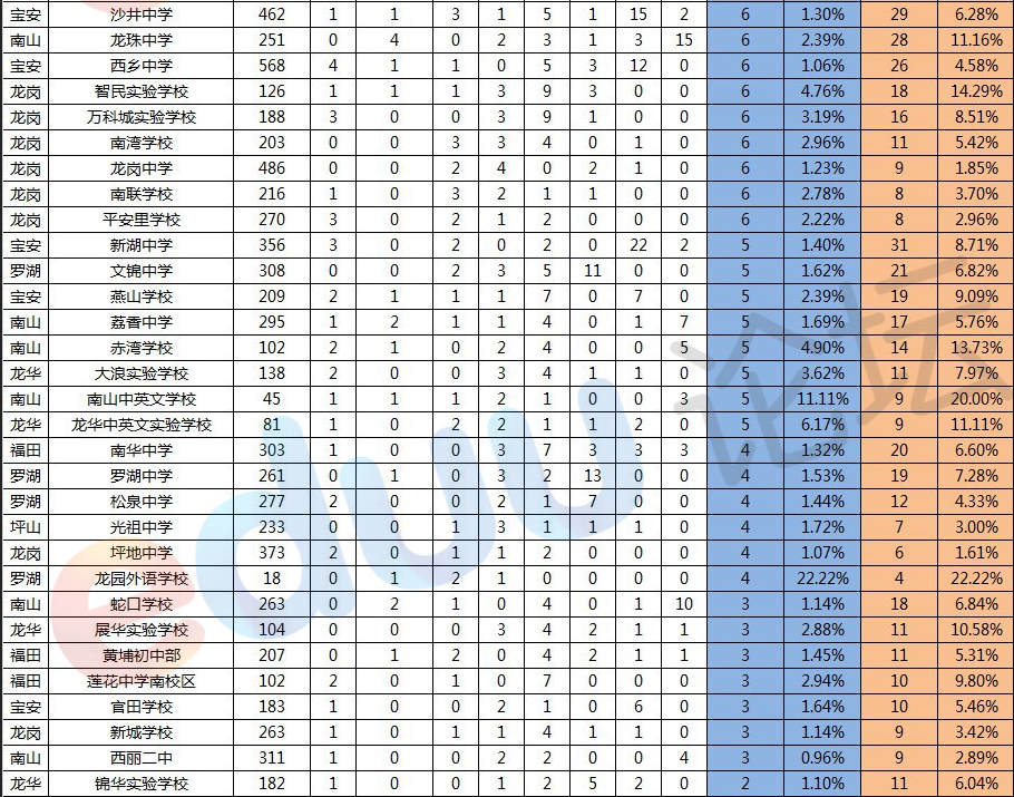2013深圳中考各初中学校升学率排行3