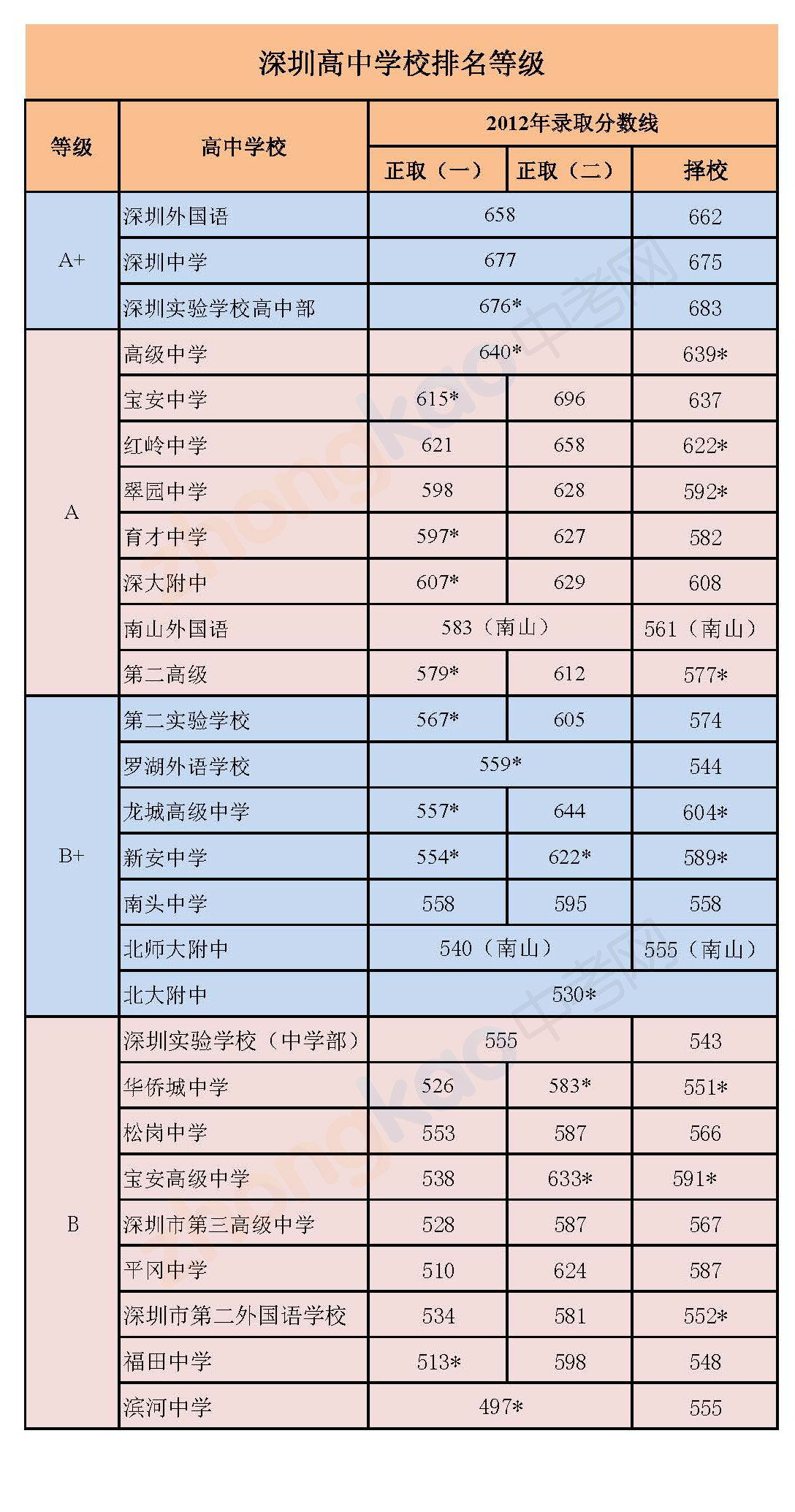 深圳高中学校排名等级1