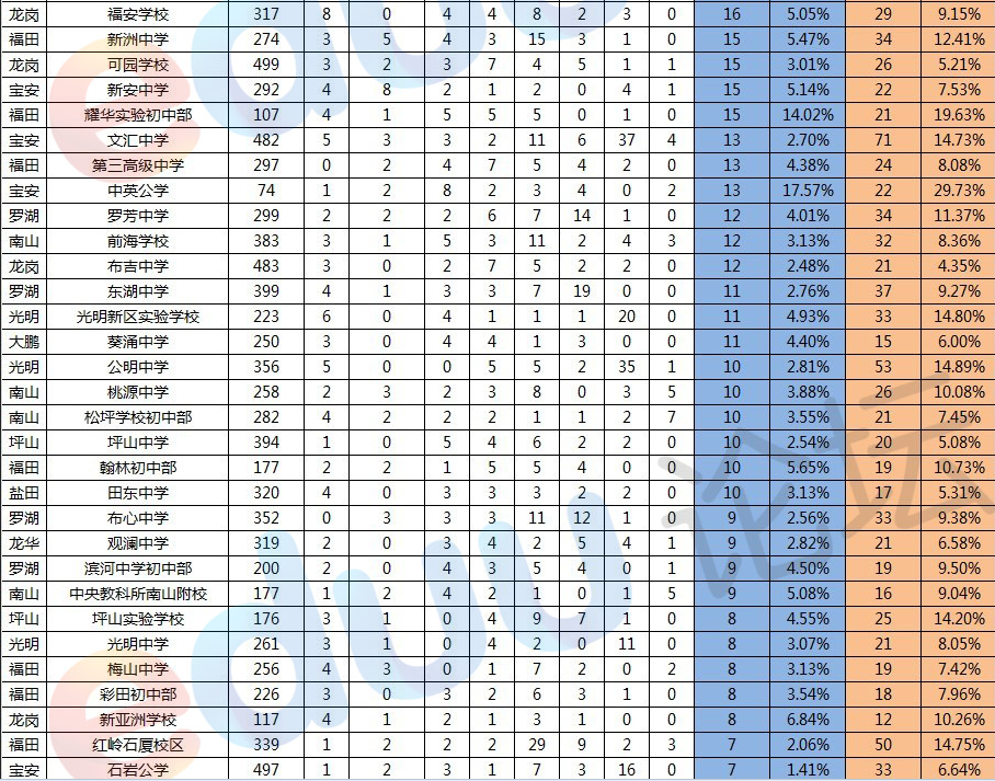 2013深圳中考各初中学校升学率排行2