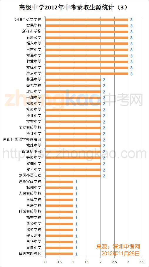 深圳高级中学2012年中考录取生源统计3