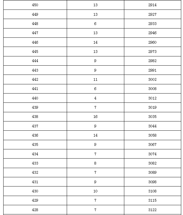 2015年北京市中考顺义区各分数段人数（含加分）6