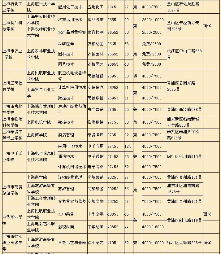 2015年上海中等职业学校—中高职贯通招生计划4