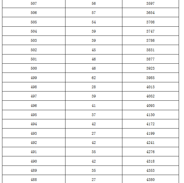 【官方信息】2015北京东城区各分数段人数表（含加分）4