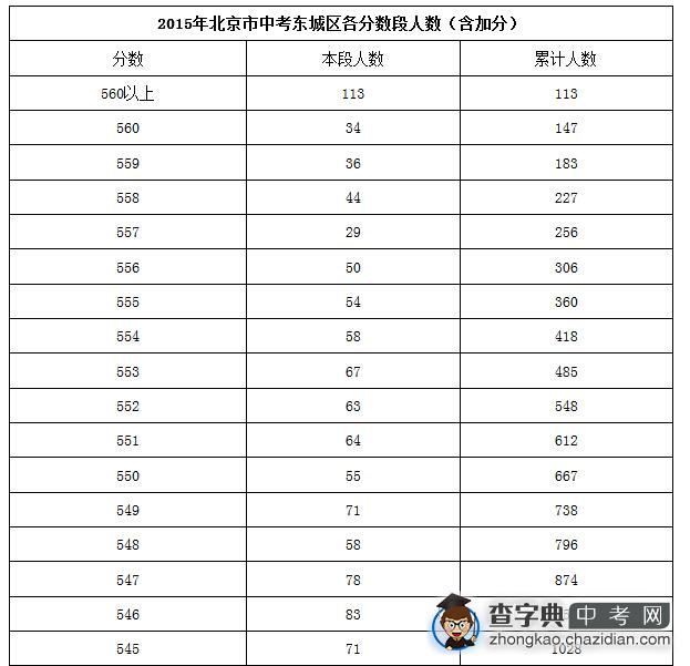 【官方信息】2015北京东城区各分数段人数表（含加分）1