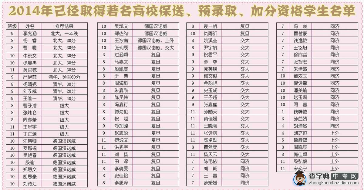 2014年曹杨二中毕业生名校保送、预录取、加分学生情况1